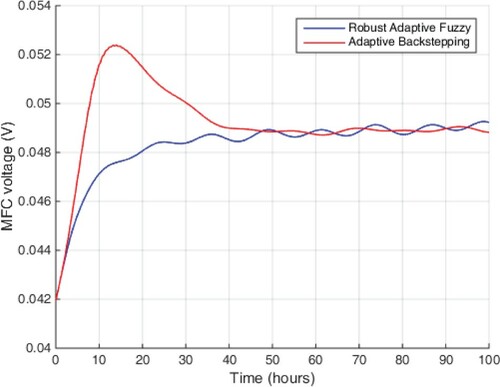 Figure 19. Voltages of single-chamber MFC.