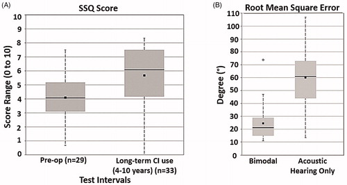 Figure 19. Results of the SSQ as measured preoperatively and after the long-term CI use. Higher scores indicate better subjective hearing performance (A). Results of localisation parameters, such as the RMSE for patients with SSD in bimodal and acoustic hearing conditions (B). Smaller RMSE values represent better localisation accuracy abilities. Mean values are depicted as black quadrants and median values as horizontal lines; the black circle represents an outlier [Citation37]. Statistical analysis: Wilcoxon signed-rank test (p < .05). Reproduced by permission of Wolters Kluwer Health, Inc.