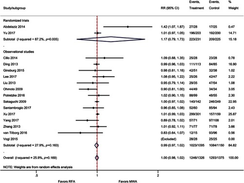 Figure S3 Forest plot of random effects meta-analysis results for one-year OS (P=0.80), stratified by RCTs (P=0.43) versus observational studies (P=0.57).Abbreviations: OS, overall survival; RCT, randomized control trial.