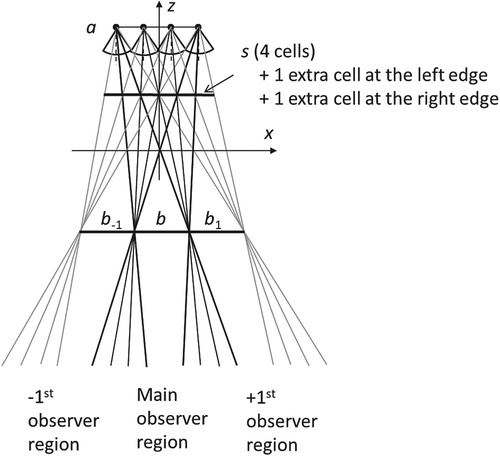 Figure 5. Neighboring cells and multiple observer regions (Nv = 1, N* = 4, Nreg = 3).