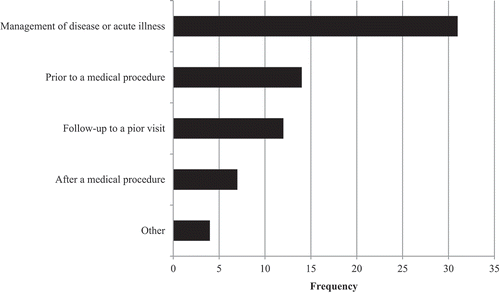 Figure 2. Reasons for use of telemedicine for health-related education for patients who have used telemedicine (n = 56).Note. Patients could mark more than one response.