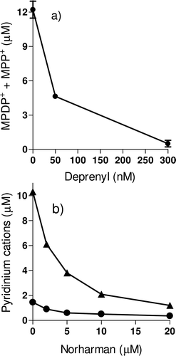 Figure  6.  Inhibition of the human MAO-B (0.05 mg/mL protein fracion) catalyzed-oxidation of MPTP (300 µM) to give pyridinium cations in the presence of R-deprenyl (A) or the β-carboline norharman (B) (MPDP+, ▴;MPP+, •). Incubations carried out at 37°C for 40 min.