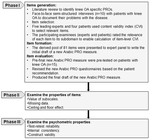 Figure 1 Flowchart of the development and validation process of the new Arabic patient-reported outcome measure.