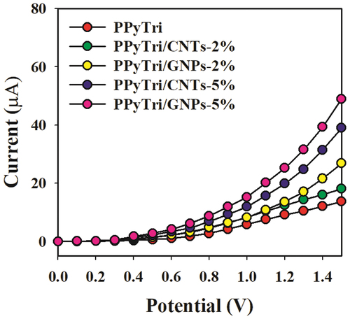 Figure 11. Control study executed at 0.1 µM Hg+2 solutions in a buffer medium with modified GCE containing PPyTri/GNPs or PPyTri/CNTs (2, 5%) nanostructure compositions.