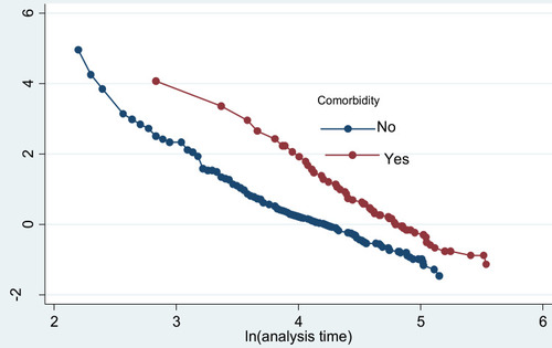 Figure 4 Proportional hazard plot by co-morbidity categories among women with BC.