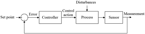 Figure 3. Classic feedback loop Citation25.