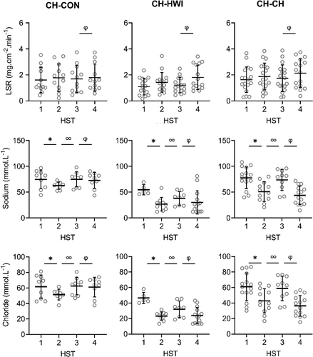 Figure 2. Local sweat rate (LSR), sweat sodium, chloride, lactate and potassium concentrations on the upper arm during heat stress test (HST) 1–4. HST1 was performed pre-heat acclimation (HA), HST2 post-HA, HST3 pre-heat re-acclimation (HRA) (after a 28-day decay) and HST4 post-HRA. Data is shown separately for control (CH-CON; n = 4), HRA by hot water immersion (CH-HWI; n = 5) and HRA by controlled hyperthermia (CH-CH; n = 6). Data includes three samples per participants during each HST. Grey circles represent individual data, whilst solid black lines represent means and standard deviations. * indicates main effects (P < 0.05) of phase between HST1 and HST2. ∞ indicates main effects of phase between HST2 and HST3. φ indicates main effects of phase between HST3 and HST4