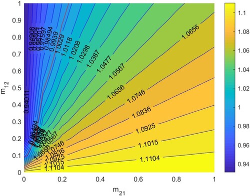 Figure 11. The contour plot of the basic reproduction number R0 versus migration rates m21 and m12 under parameters setting: β1=0.30,β2=0.82. Other parameters are shown in Table 2.