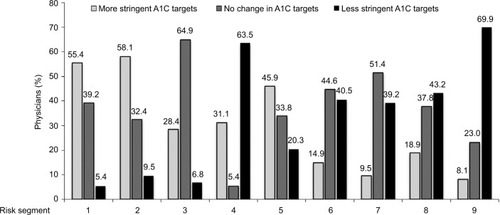 Figure 4 Impact of educational intervention on physician target A1C setting, by risk segment.a
