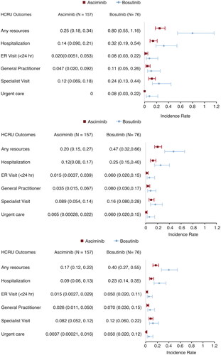 Figure 3. Rates of HCRU per patient-year at Week 24, Week 48, and Week 96 analysis. Abbreviations. ER, emergency room; HCRU, health care resource utilization.