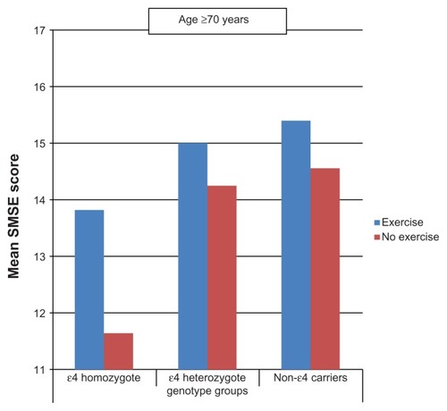 Figure 2 Mean short mental state examination (SMSE) score by leisure-time physical activity and apolipoprotein E genotype (age ≥ 70 years).