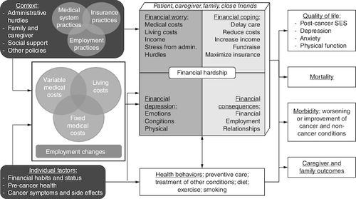 Figure 1. Revised conceptual model of financial hardship after cancer diagnosis.Data taken from [Citation13].