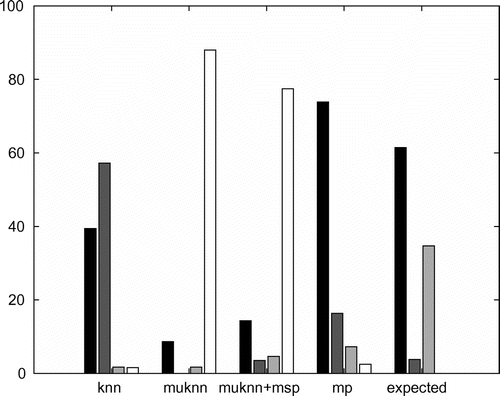 Figure 3. Statistics for self-avoiding random walks, black bars for normal vertices, dark grey for hubs, light grey for anti-hubs, white for missing.