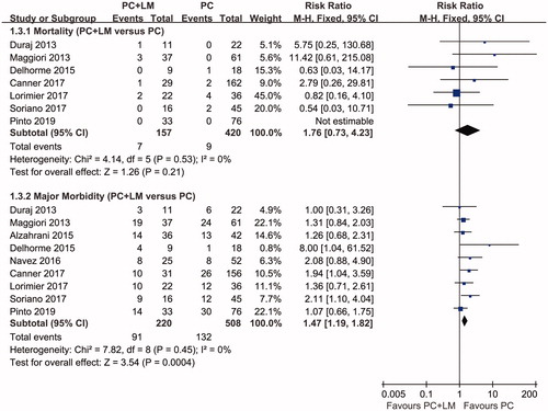 Figure 6. A Forest plot of postoperative mortality and major morbidity. The pooled RR of postoperative mortality was 1.76 (95% CI 0.73–4.23, p = 0.21) and the pooled RR of major postoperative morbidity was 1.47 (95% CI 1.19–1.82, p < 0.01). The results indicated a higher morbidity during the early period postoperatively in the PC + LM group, whereas there was no statistically significant difference in mortality between the 2 groups.