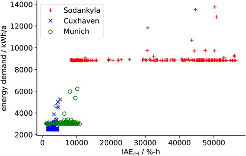 Figure 7. All solutions simulated by the optimization algorithm. (a) Sodankyla, (b) Cuxhaven, (c) Munich.