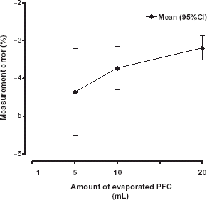 Figure 4. Measurement error of the PFC flow rate calculated by differentiation of the weight gain curve.