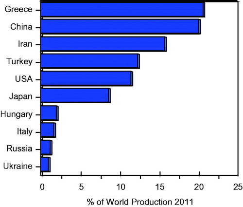 Figure 1. Ten largest perlite producers in 2011 ranked in descending order of output (% of world production). These accounted for 95% of world production of perlite (3 470 000 metric) Source: British Geological Survey, Citation2013.