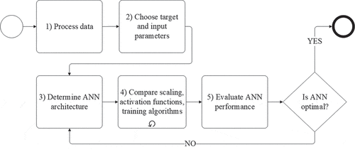 Figure 4. Methodology for development of ANN failure prediction model.