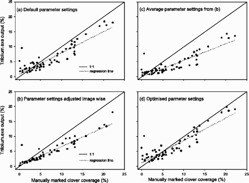 Fig. 2 Clover coverage (%) in digital images estimated by the software Trifolium.exe run with different parameter settings plotted against coverage estimated by scanning of manually marked printouts of the same images.