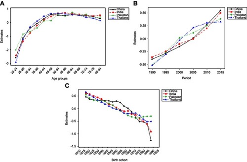 Figure 5 Comparison of estimated age−period−cohort model trends among four Asian countries. The effect of (A) age, (B) period, and (C) birth cohort illustrated separately.