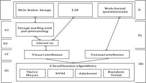 FIGURE 2 ISEM system. i) User input: skin lesion image, LM, web-based questionnaire. ii) Edge detection: a) image scaling and preprocessing, b) segmentation. iii) Recognition: c) visual and textual attributes, d) classification.