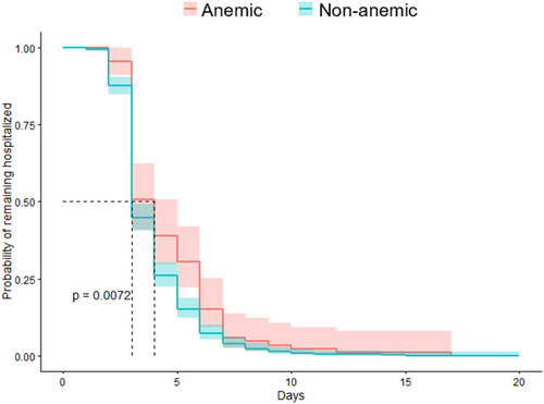 Figure 2 Kaplan–Meier survival curve: length of stay difference between patients who were anaemic and non-anaemic preoperatively.