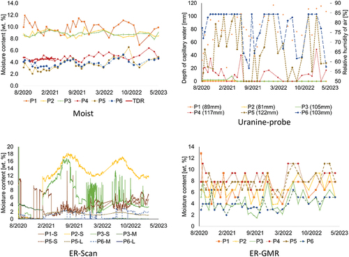 Figure 9. Results of moisture measurement from the Pillar: Moist, Uranine-probe, ER-Scan, and ER-GMR. For uranine-probe measurement, note that when capillary water was not present,a virtual depth of 103 mm has been prescribed for better data visualisation.