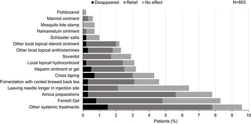 Figure 7 Actions performed to relieve ISR as reported by the patients.