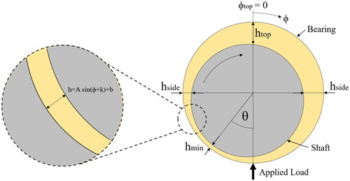 Figure 11. Schematic of bearing geometry, with hmin, htop, and θ denoting minimum film thickness, top bearing film thickness, and attitude angle, respectively.