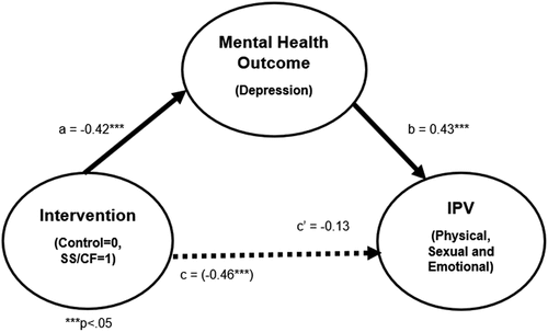 Figure 1. Effects of SS/CF and reduced depressive symptoms on IPV perpetration, controlling for socio-demographic variables.