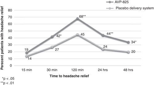 Figure 2. Headache relief post-dose (TARGET study).