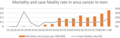 Figure 3. Mortality rate and case fatality rate of MN and ISC in the anus in men during the study period (2016 – 2020) per age group.