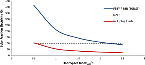 Figure 10. Load matching for electricity demand (generalised).