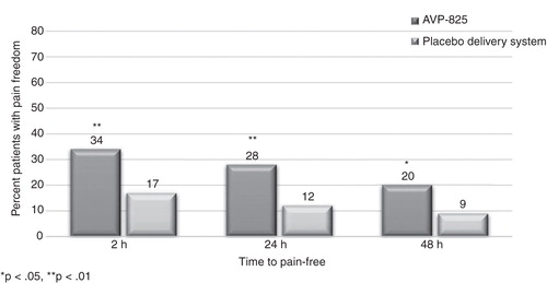 Figure 3. Headache pain free post-dose (TARGET study).