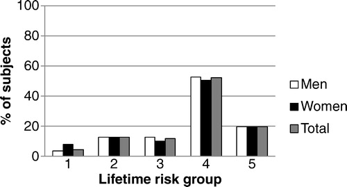 Figure 1. Cardiovascular risk estimations according to lifetime risk model, by gender. Risk groups: (1) all risk factors are optimal; (2) at least one risk factor is not optimal; (3) at least one risk factor (cholesterol lever or blood pressure) is elevated; (4) one major risk factor is present; (5) two or more major risk factors are present. All risk factors are considered to be optimal if total cholesterol is < 180 mg/dl, untreated blood pressure is < 120/80 mmHg, and the subject is non-smoker, non diabetic. At least one risk factor is non optimal in non-diabetics, non-smokers with total cholesterol between 180 and 199 mg/dl, or untreated blood pressure within 120–139/80–89 mmHg. Risk factors are high in non-smokers, non-diabetics with total cholesterol between 200 and 239 mg/dl or untreated blood pressure within 140–159/90–99 mm Hg. Major risk factors include being a smoker or a diabetic, having treated hypercholesterolemia, having an untreated total cholesterol ≥ 240 mg/dl, having a treated hypertension, or an untreated blood pressure ≥ 160/ ≥ 100 mm/Hg.