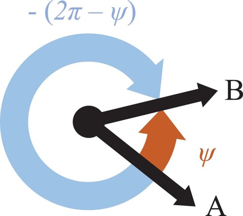 Figure 1. Angles of rotation from orientation A to orientation B.