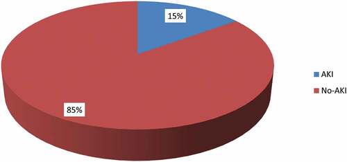 Figure 1. Frequency of acute kidney injury among enrolled patients