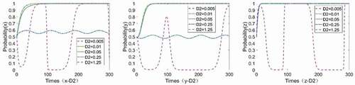 Figure 11. Sensitivity analysis of government, owner, and companies to D2.