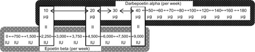 Figure 12 Erythropoiesis-stimulating agent dose adjustment worksheet.