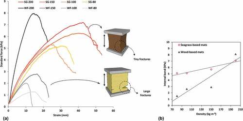 Figure 4. Standard force vs. strain during the internal bond test of seagrass-based (SG) and wood fiber-based (WF) mats at various target densities (a), and the internal bond values as a function of density (b).