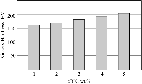 Figure 13. Effect of BN content on the hardness of BN/Ni-Cu composites.