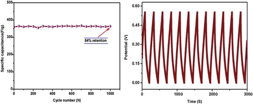 Figure 8. (a) Cycle stability for the electrode Mn3O4 material recorded at the current density of 3 A g−1 up to 1000 cycles and (b) Continuous charge-discharge cycles.