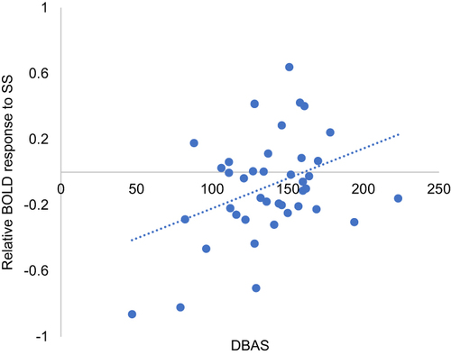 Figure 3 Brain areas where activation to sleep-related sound was associated with the Cognitive Appraisal of Sleep. Brain areas showing significant association between increased DBAS scores when exposed to SS compared to NS. The statistical threshold was cluster-wise corrected p < 0.05 (101 voxels). Cluster size was calculated by 3dClusSim.