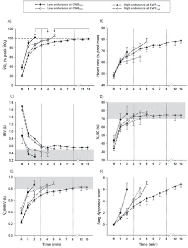 Figure 3. Metabolic, cardiovascular, mechanical-ventilatory and sensory responses in patients whom initial CWR75% was shorter than 3 min (“low-endurance”) or longer than 8 min (“high-endurance”) and the effect of repeating the test at lower (CWR50%) or higher (CWR90%) intensities, respectively. ̇VO2: oxygen consumption; HR: heart rate; IRV: inspiratory reserve volume; VT: tidal volume; IC: inspiratory capacity; ̇VE: ventilation; MVV: maximum voluntary ventilation. *p < 0.05 for CWR90% vs. CWR75% at isotime. ǂp < 0.05 for CWR50% vs. CWR75% at isotime.