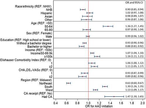 Figure 1 Adjusted odds ratios for AAD initiation within 90 days of AF diagnosis. Model adjusted for all covariates in the figure. Compared to patients identified as NHW, patients identified as NHB were significantly less likely to initiate an AAD within 90 days of newly diagnosed AF. Younger patients and patients with higher income were more likely to initiate AAD following newly diagnosed AF.