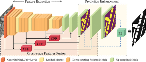 Figure 1. The structure of the proposed CFF-Net.