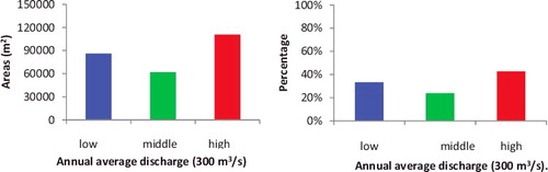 Figure 9. High, middle and low habitat suitability index percentages and areas for the Reeves shad (Tenualosa reevesii) under the added side-channel restoration strategy with the annual average discharge (300 m3/s).