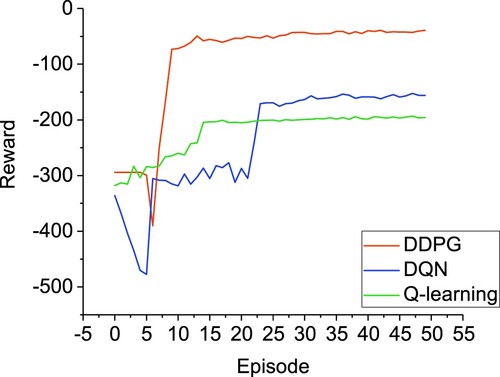 Figure 6. Convergence of different RL methods.