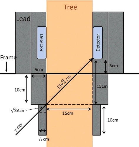 Figure 5. Calculation used to determine the lead thickness (2.5 cm).