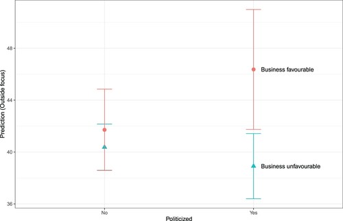 Figure 2. Allowing for favourable and unfavourable business (Survey data).Note: The figure is based on the results reported in Model 3 in Table 3. The whiskers indicate the 90% confidence intervals.